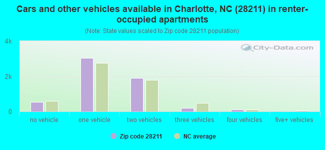 Cars and other vehicles available in Charlotte, NC (28211) in renter-occupied apartments