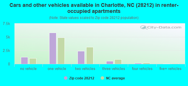 Cars and other vehicles available in Charlotte, NC (28212) in renter-occupied apartments
