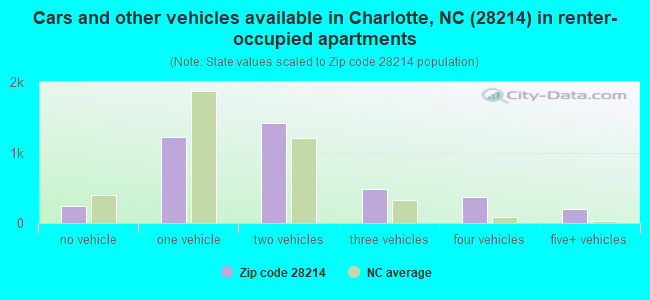 Cars and other vehicles available in Charlotte, NC (28214) in renter-occupied apartments