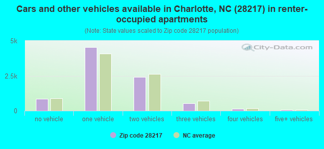 Cars and other vehicles available in Charlotte, NC (28217) in renter-occupied apartments