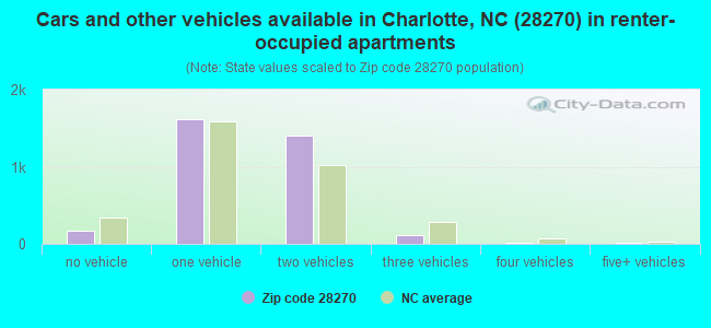 Cars and other vehicles available in Charlotte, NC (28270) in renter-occupied apartments