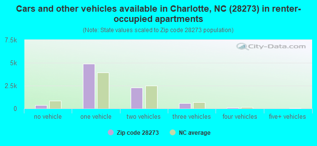 Cars and other vehicles available in Charlotte, NC (28273) in renter-occupied apartments