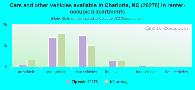 Cars and other vehicles available in Charlotte, NC (28278) in renter-occupied apartments