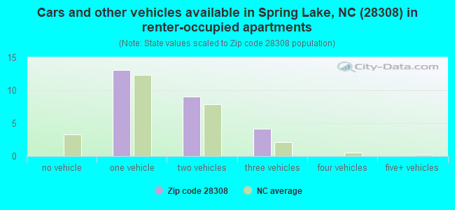 Cars and other vehicles available in Spring Lake, NC (28308) in renter-occupied apartments