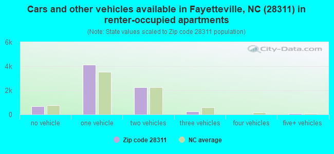 Cars and other vehicles available in Fayetteville, NC (28311) in renter-occupied apartments