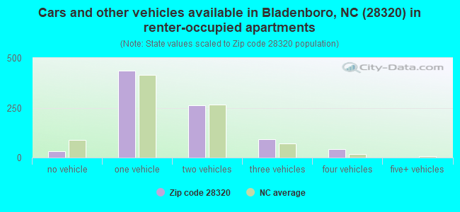 Cars and other vehicles available in Bladenboro, NC (28320) in renter-occupied apartments