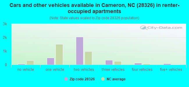 Cars and other vehicles available in Cameron, NC (28326) in renter-occupied apartments