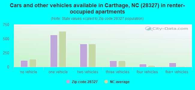 Cars and other vehicles available in Carthage, NC (28327) in renter-occupied apartments
