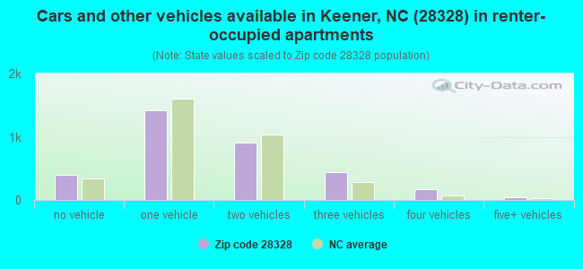 Cars and other vehicles available in Keener, NC (28328) in renter-occupied apartments