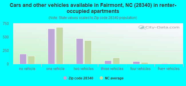 Cars and other vehicles available in Fairmont, NC (28340) in renter-occupied apartments