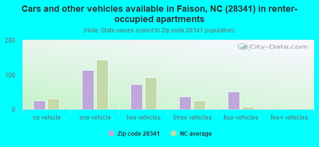 Cars and other vehicles available in Faison, NC (28341) in renter-occupied apartments