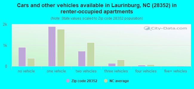 Cars and other vehicles available in Laurinburg, NC (28352) in renter-occupied apartments