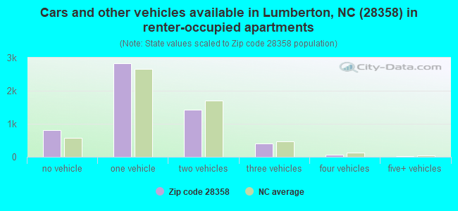 Cars and other vehicles available in Lumberton, NC (28358) in renter-occupied apartments