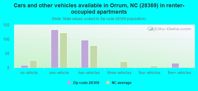 Cars and other vehicles available in Orrum, NC (28369) in renter-occupied apartments