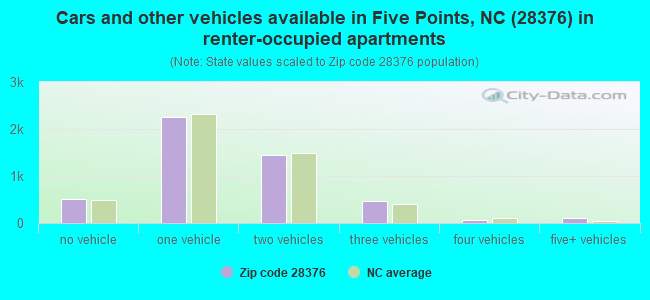 Cars and other vehicles available in Five Points, NC (28376) in renter-occupied apartments