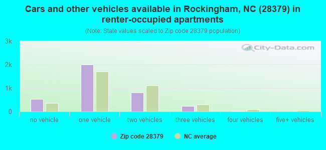 Cars and other vehicles available in Rockingham, NC (28379) in renter-occupied apartments