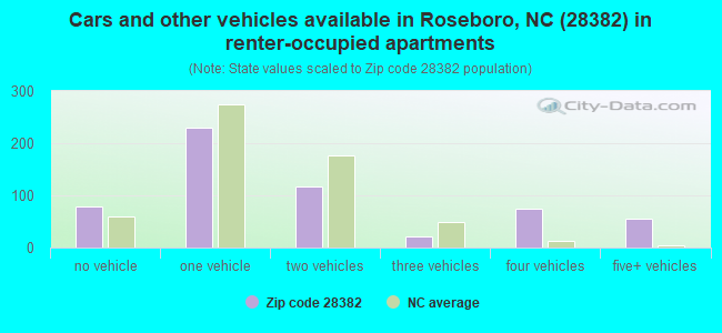 Cars and other vehicles available in Roseboro, NC (28382) in renter-occupied apartments