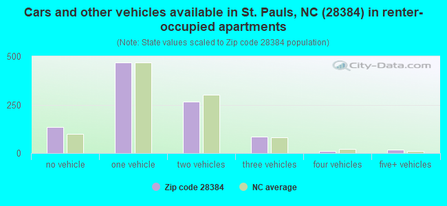 Cars and other vehicles available in St. Pauls, NC (28384) in renter-occupied apartments