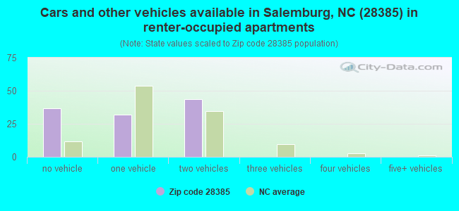 Cars and other vehicles available in Salemburg, NC (28385) in renter-occupied apartments