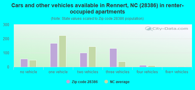 Cars and other vehicles available in Rennert, NC (28386) in renter-occupied apartments