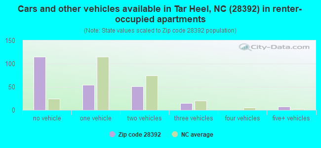 Cars and other vehicles available in Tar Heel, NC (28392) in renter-occupied apartments
