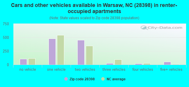Cars and other vehicles available in Warsaw, NC (28398) in renter-occupied apartments