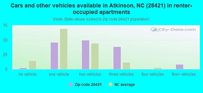 Cars and other vehicles available in Atkinson, NC (28421) in renter-occupied apartments