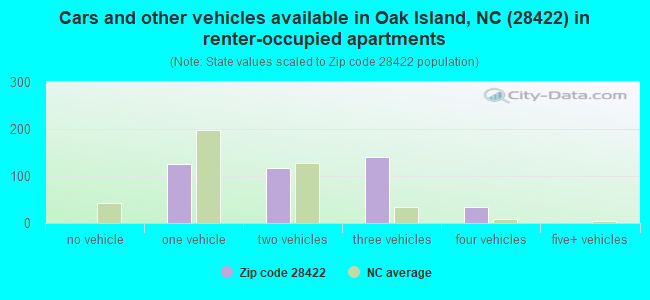 Cars and other vehicles available in Oak Island, NC (28422) in renter-occupied apartments