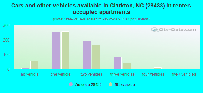 Cars and other vehicles available in Clarkton, NC (28433) in renter-occupied apartments