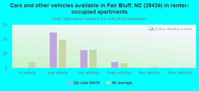 Cars and other vehicles available in Fair Bluff, NC (28439) in renter-occupied apartments