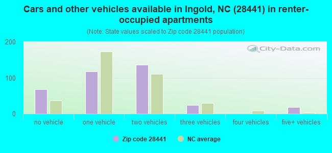 Cars and other vehicles available in Ingold, NC (28441) in renter-occupied apartments