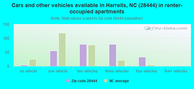 Cars and other vehicles available in Harrells, NC (28444) in renter-occupied apartments