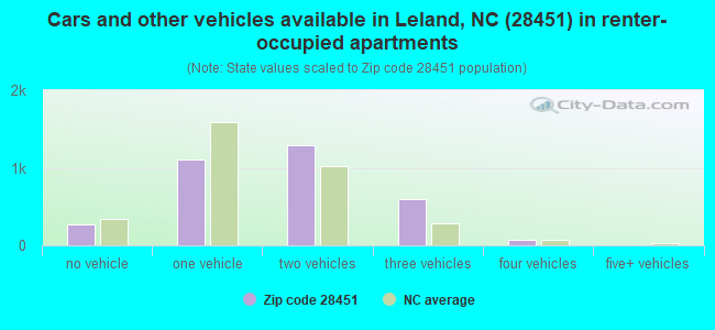 Cars and other vehicles available in Leland, NC (28451) in renter-occupied apartments