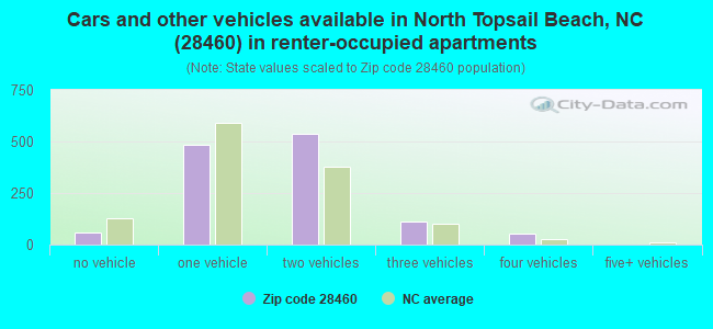 Cars and other vehicles available in North Topsail Beach, NC (28460) in renter-occupied apartments