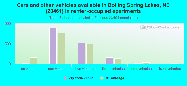 Cars and other vehicles available in Boiling Spring Lakes, NC (28461) in renter-occupied apartments