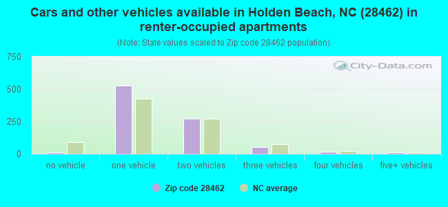 Cars and other vehicles available in Holden Beach, NC (28462) in renter-occupied apartments