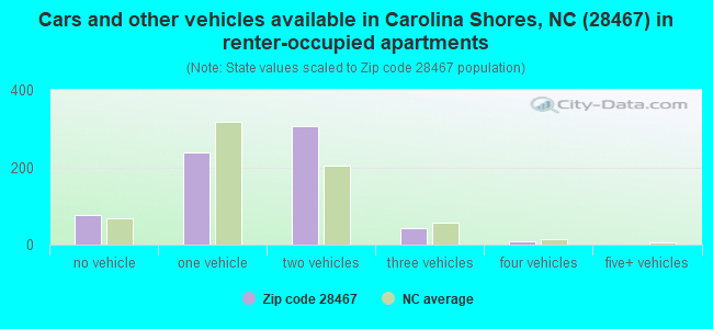 Cars and other vehicles available in Carolina Shores, NC (28467) in renter-occupied apartments