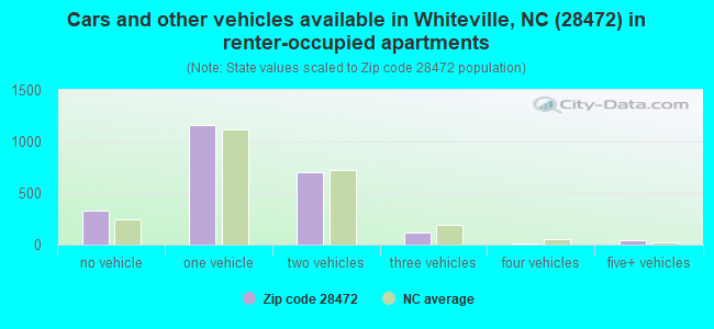 Cars and other vehicles available in Whiteville, NC (28472) in renter-occupied apartments