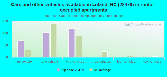 Cars and other vehicles available in Leland, NC (28479) in renter-occupied apartments
