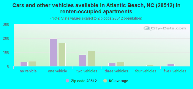 Cars and other vehicles available in Atlantic Beach, NC (28512) in renter-occupied apartments