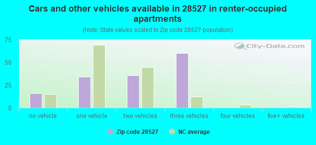Cars and other vehicles available in 28527 in renter-occupied apartments