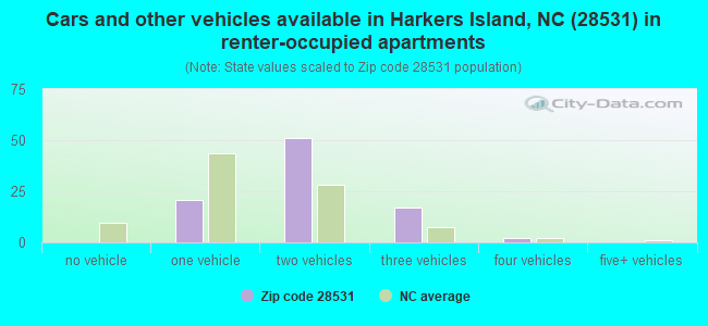 Cars and other vehicles available in Harkers Island, NC (28531) in renter-occupied apartments