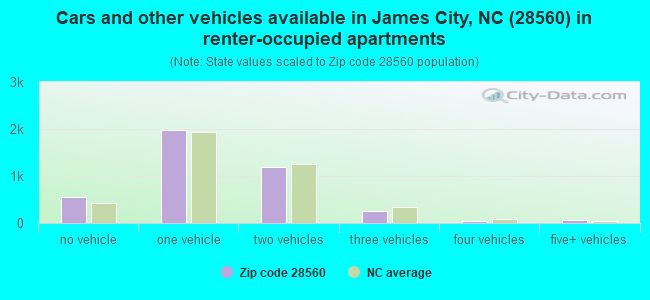 Cars and other vehicles available in James City, NC (28560) in renter-occupied apartments