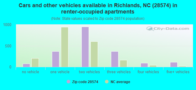 Cars and other vehicles available in Richlands, NC (28574) in renter-occupied apartments
