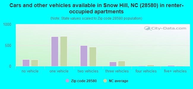 Cars and other vehicles available in Snow Hill, NC (28580) in renter-occupied apartments
