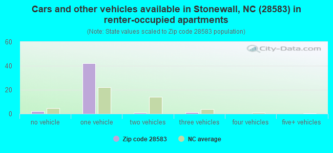 Cars and other vehicles available in Stonewall, NC (28583) in renter-occupied apartments