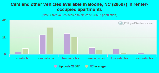 Cars and other vehicles available in Boone, NC (28607) in renter-occupied apartments