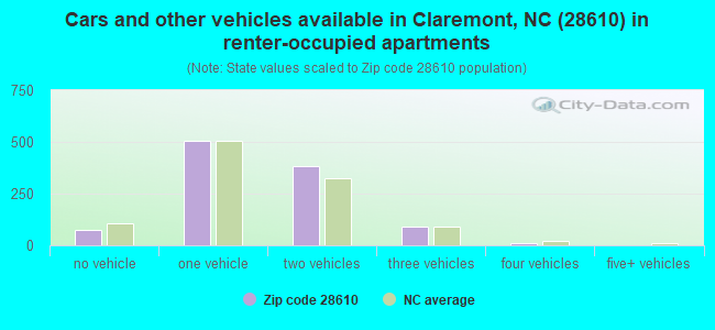 Cars and other vehicles available in Claremont, NC (28610) in renter-occupied apartments