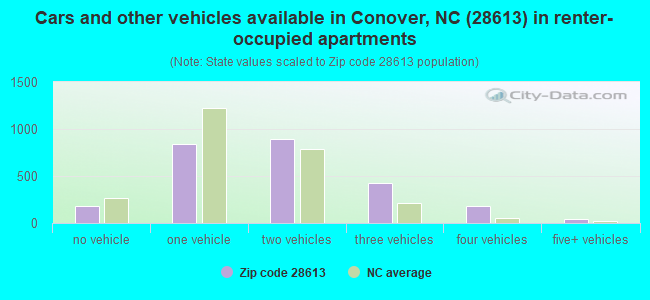Cars and other vehicles available in Conover, NC (28613) in renter-occupied apartments
