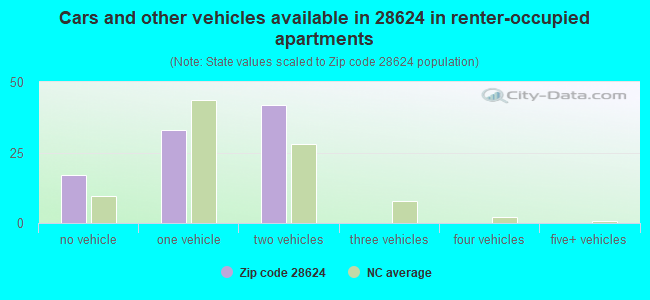Cars and other vehicles available in 28624 in renter-occupied apartments